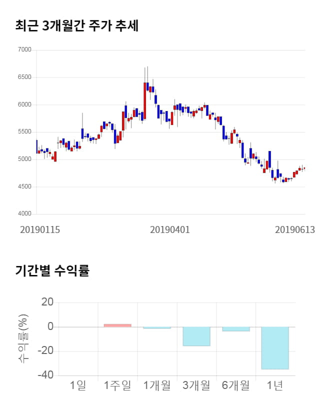 린드먼아시아, 전일 대비 약 5% 상승한 5,090원