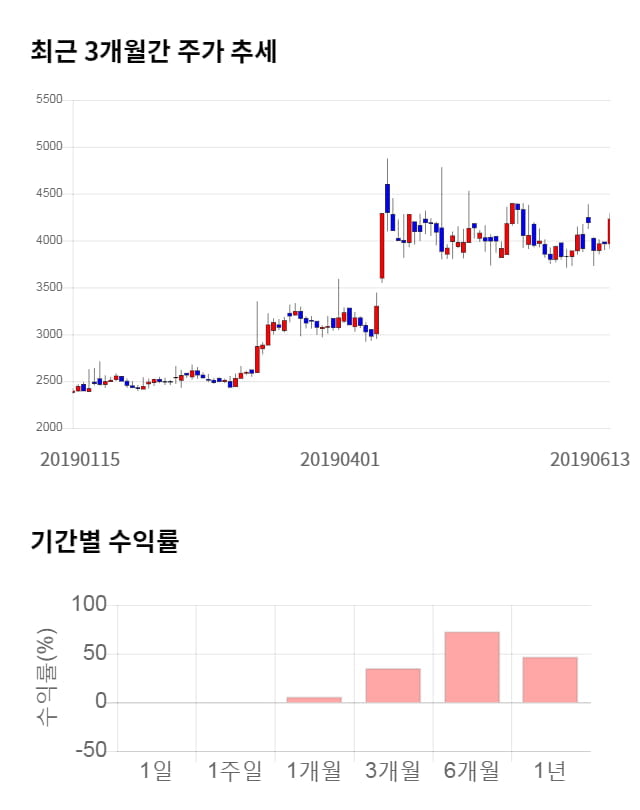 광진윈텍, 18% 하락... 전일 보다 750원 내린 3,480원