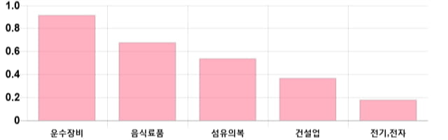 [이 시각 코스피] 코스피 현재 2097.48p 하락세 지속