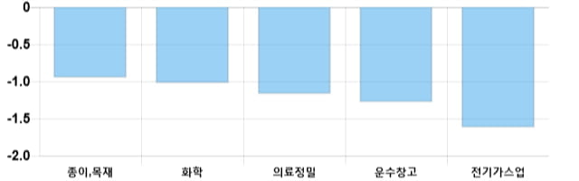 [이 시각 코스피] 코스피 현재 2097.48p 하락세 지속