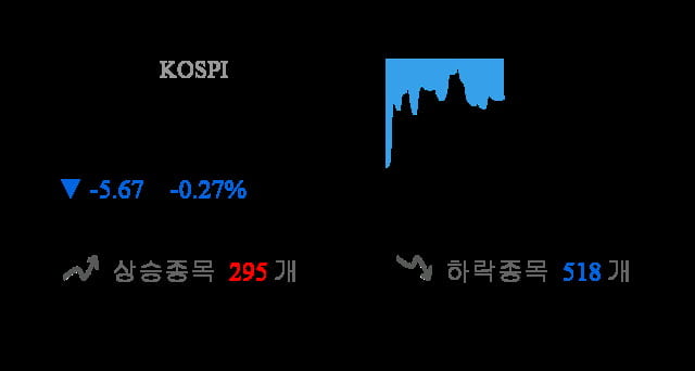 [이 시각 코스피] 코스피 현재 2097.48p 하락세 지속