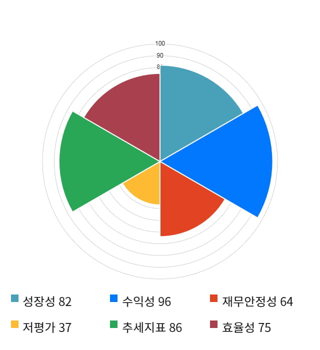 쿠쿠홈시스, 52주 신고가 경신... 전일 대비 6% 상승