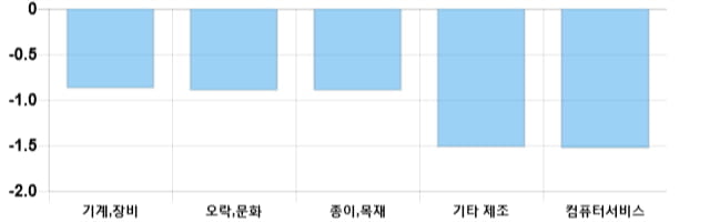 [이 시각 코스닥] 코스닥 현재 726.53p 하락 반전