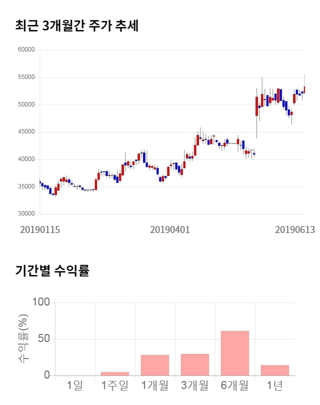 쿠쿠홈시스, 전일 대비 약 6% 상승한 56,500원