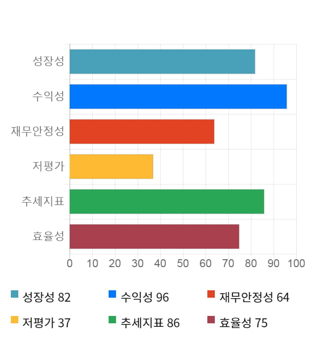 쿠쿠홈시스, 전일 대비 약 6% 상승한 56,500원