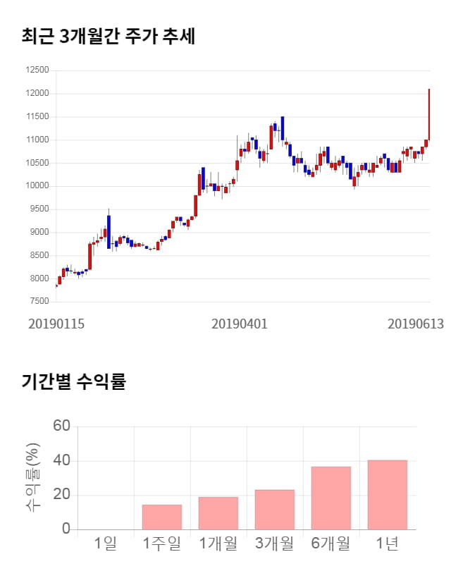 아주캐피탈, 전일 대비 약 5% 하락한 11,550원