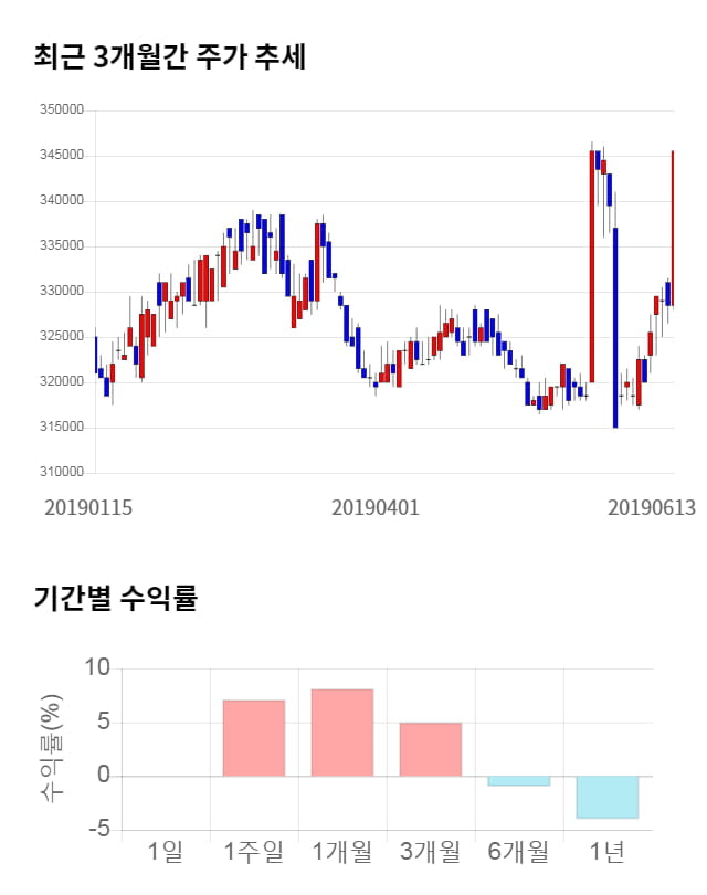 한국쉘석유, 전일 대비 약 3% 하락한 334,000원