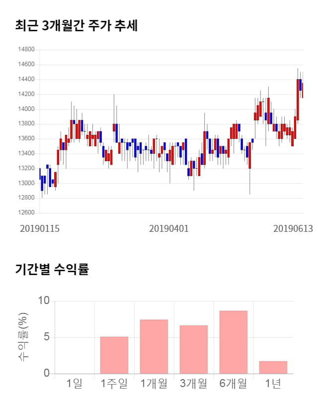 KISCO홀딩스, 52주 신고가 경신... 전일 대비 3% 상승