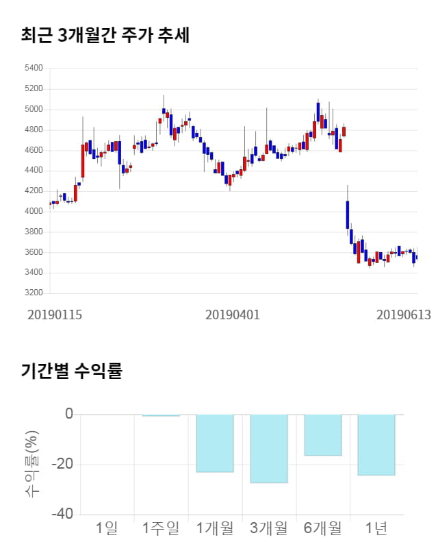 CMG제약, 전일 대비 약 4% 상승한 3,680원