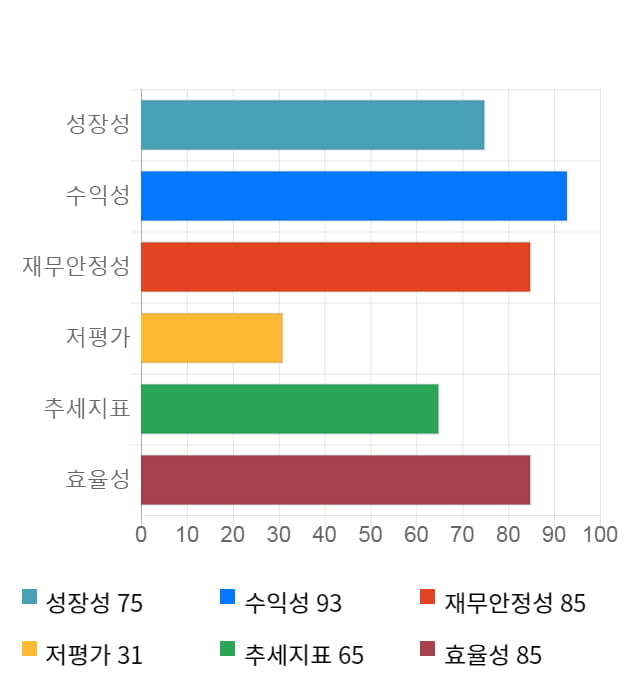 한국기업평가, 52주 신고가 경신... 전일 대비 2% 상승