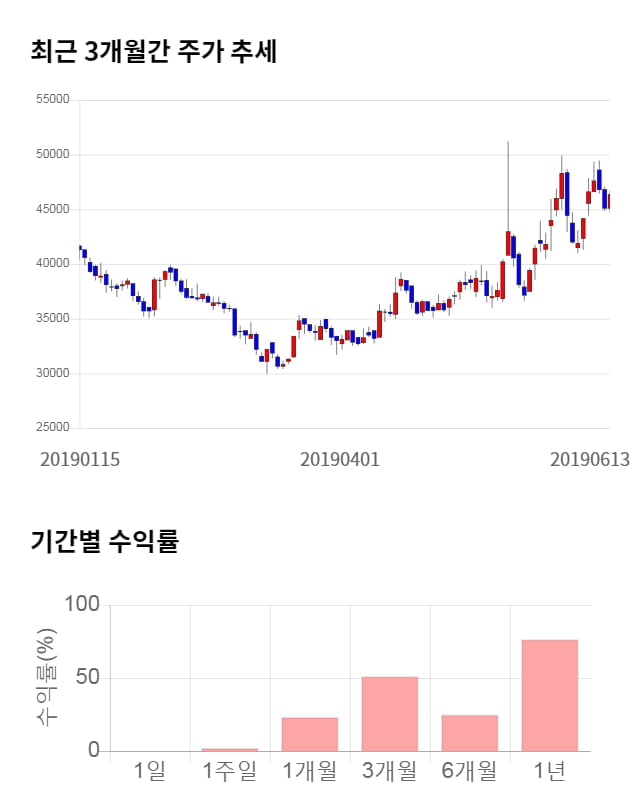 유비쿼스, 10% 급등... 전일 보다 4,650원 상승한 51,000원