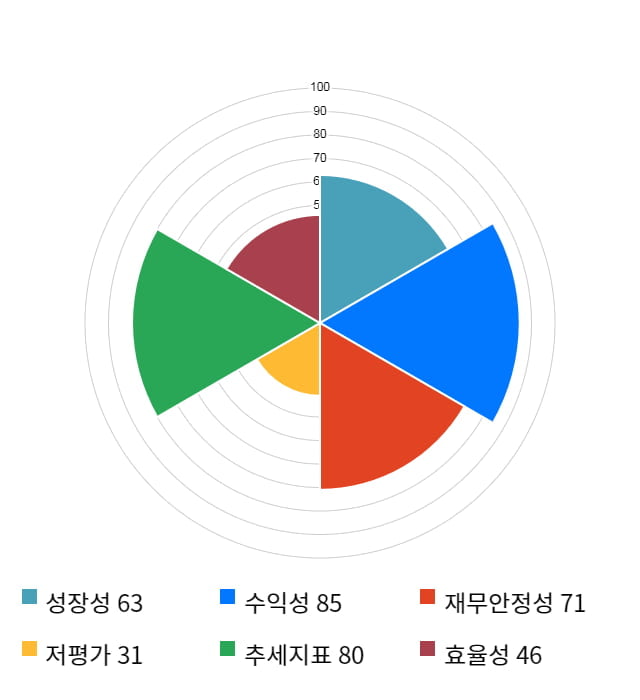 유비쿼스, 10% 급등... 전일 보다 4,650원 상승한 51,000원