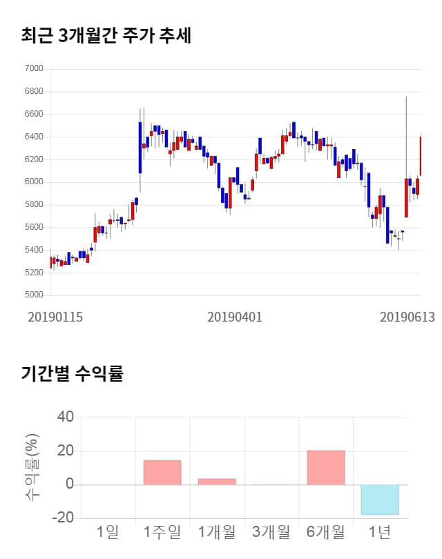 SBS콘텐츠허브, 전일 대비 약 6% 상승한 6,790원