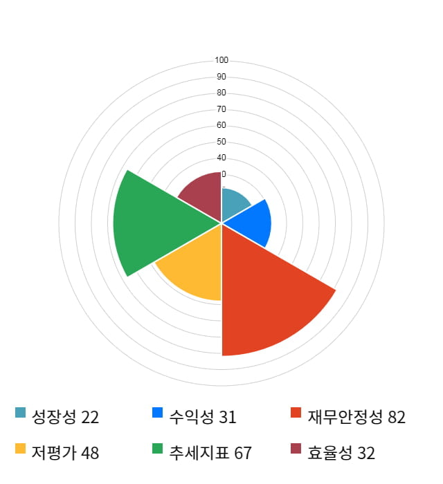 SBS콘텐츠허브, 전일 대비 약 6% 상승한 6,790원