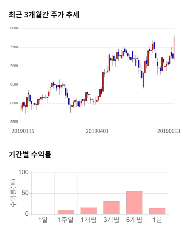 유니트론텍, 전일 대비 약 6% 상승한 8,230원