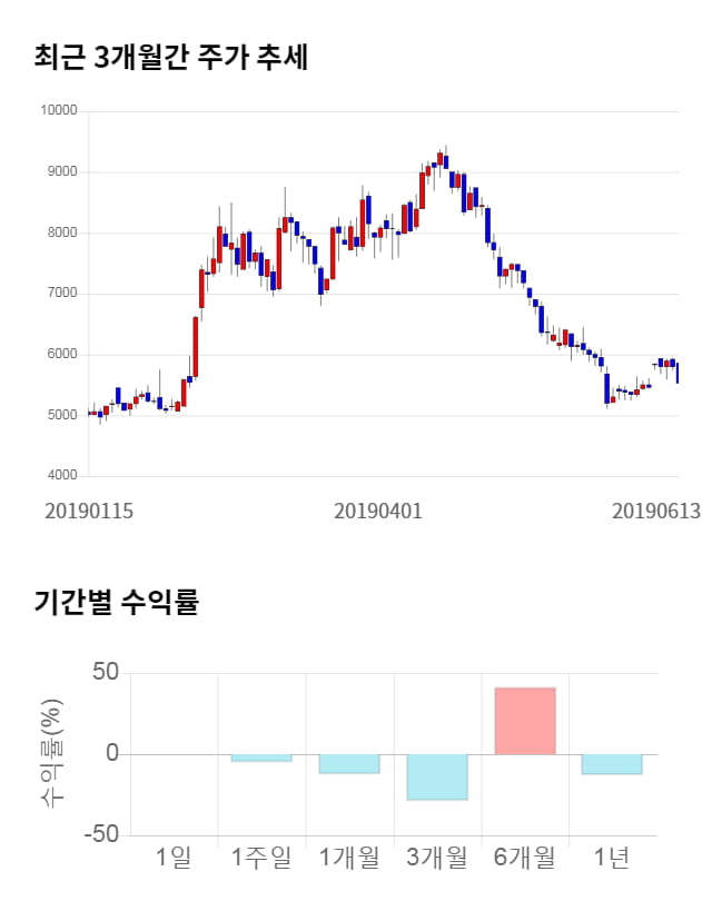 에프엔에스테크, 전일 대비 약 3% 하락한 5,360원