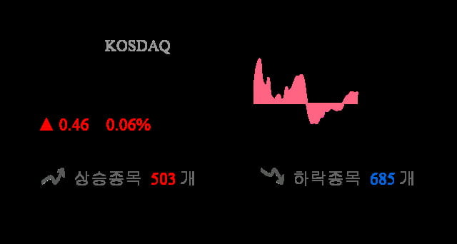 [이 시각 코스닥] 코스닥 현재 727.14p 상승세 지속