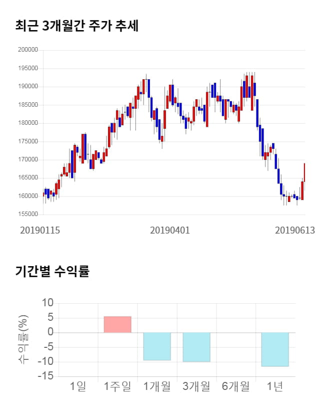 롯데제과, 전일 대비 약 3% 상승한 174,500원