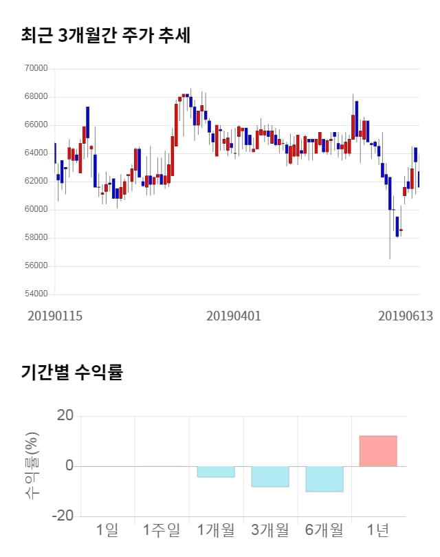 영원무역홀딩스, 전일 대비 약 5% 상승한 64,400원