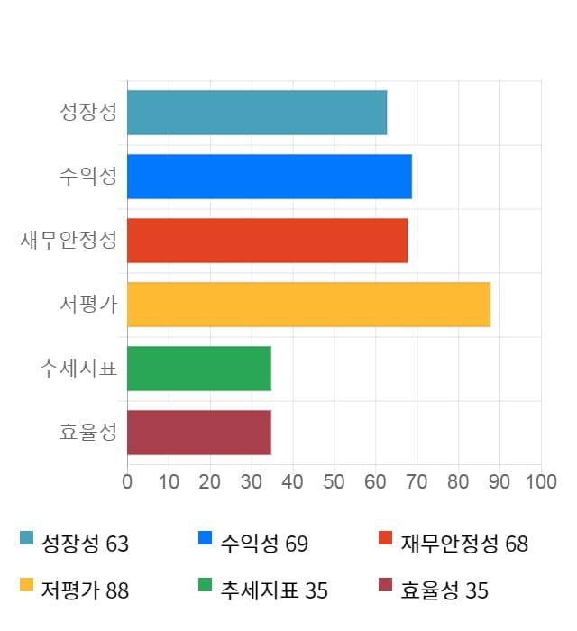 영원무역홀딩스, 전일 대비 약 5% 상승한 64,400원