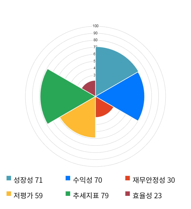 LS전선아시아, 52주 신고가 경신... 전일 대비 3% 상승