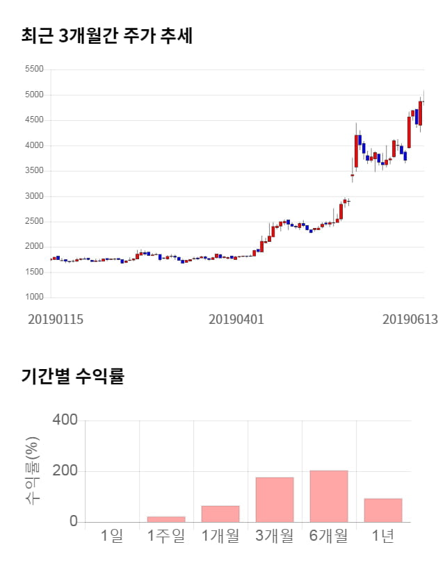 신화인터텍, 전일 대비 약 9% 상승한 5,320원