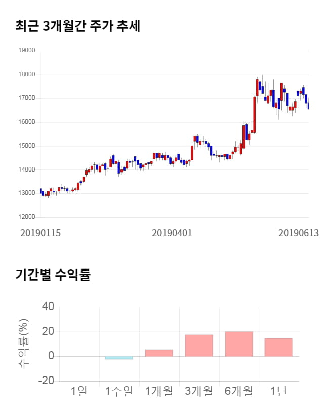 텔코웨어, 52주 신고가 경신... 전일 대비 9% 상승