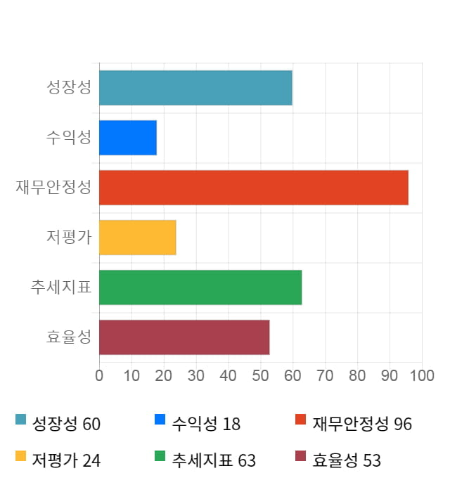 텔코웨어, 52주 신고가 경신... 전일 대비 9% 상승