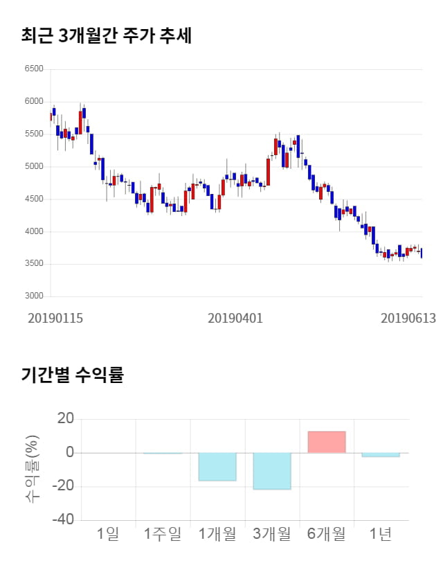 비티원, 전일 대비 약 5% 하락한 3,405원