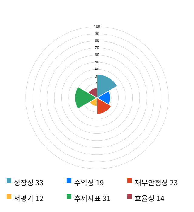 비티원, 전일 대비 약 5% 하락한 3,405원