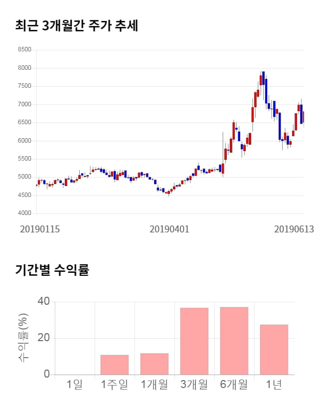 하이로닉, 전일 대비 약 3% 하락한 6,590원