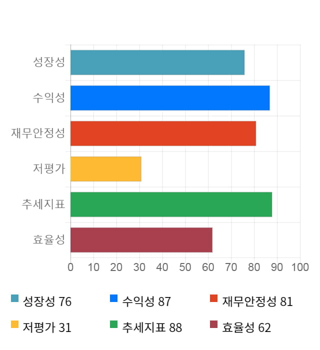 하이로닉, 전일 대비 약 3% 하락한 6,590원