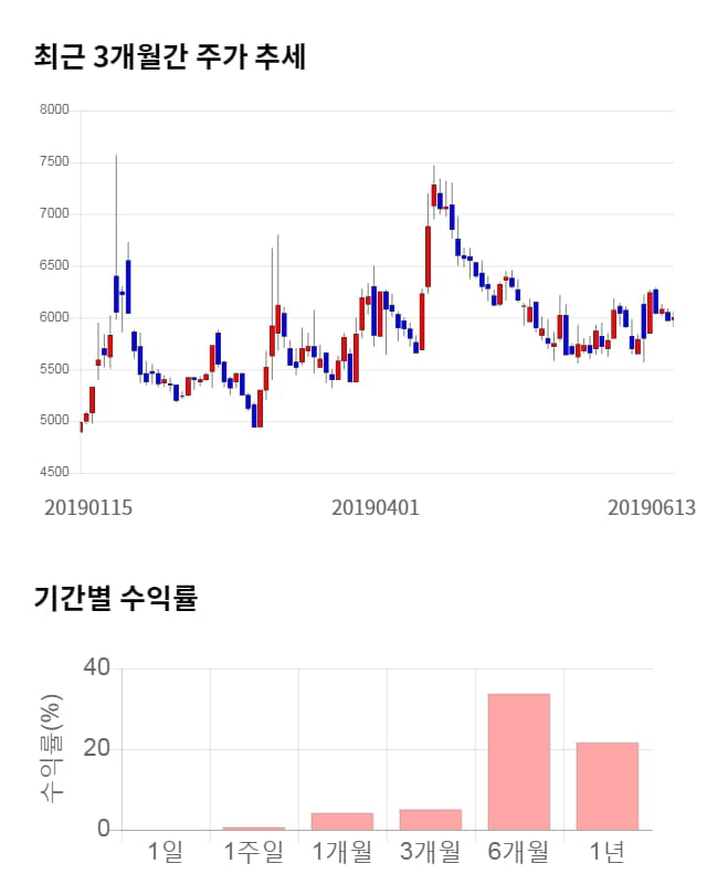 태경화학, 전일 대비 약 3% 하락한 5,820원