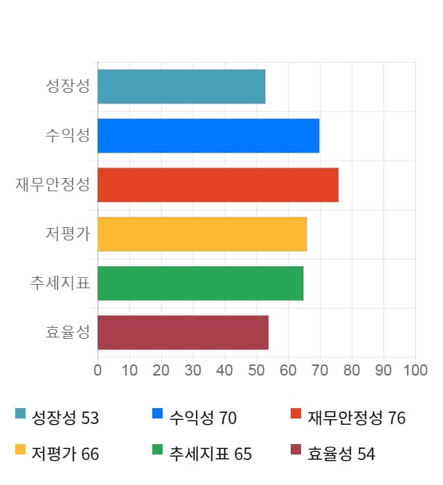 태경화학, 전일 대비 약 3% 하락한 5,820원