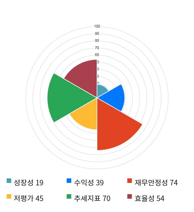 진바이오텍, 전일 대비 약 3% 하락한 6,080원