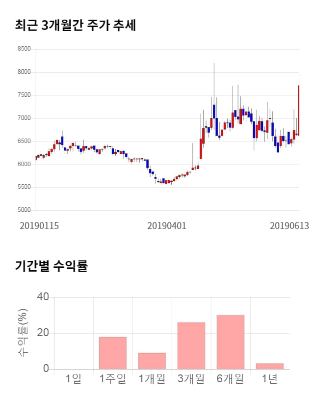 한성기업, 전일 대비 약 5% 하락한 7,310원