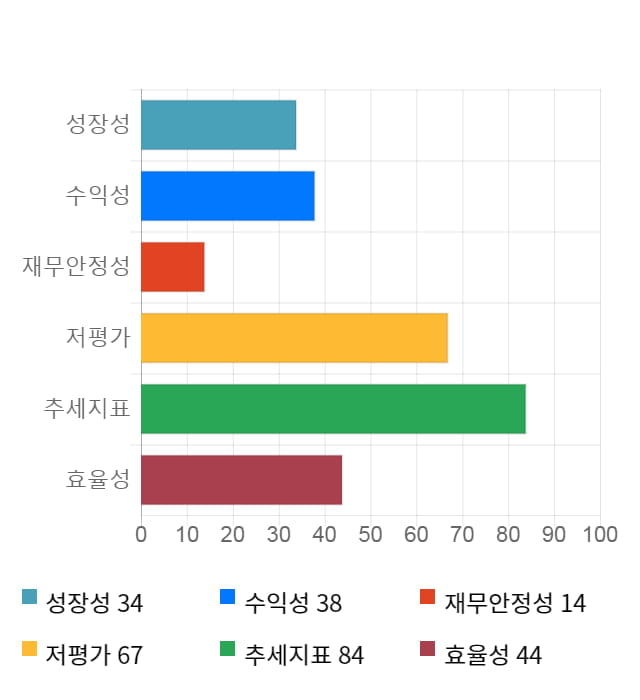 한성기업, 전일 대비 약 5% 하락한 7,310원