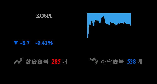 [이 시각 코스피] 코스피 현재 2094.45p 하락세 지속