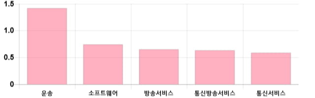 [이 시각 코스닥] 코스닥 현재 725.43p 하락 반전