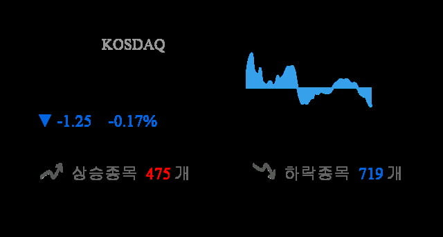 [이 시각 코스닥] 코스닥 현재 725.43p 하락 반전