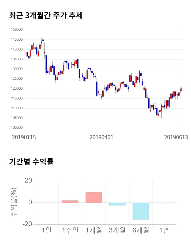 한국조선해양, 5거래일 연속 상승... 전일 대비 2% 상승