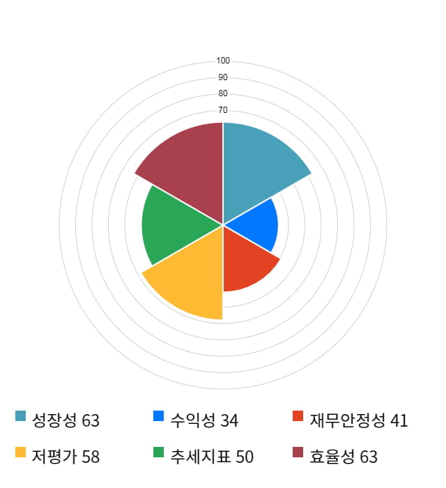 한국조선해양, 5거래일 연속 상승... 전일 대비 2% 상승