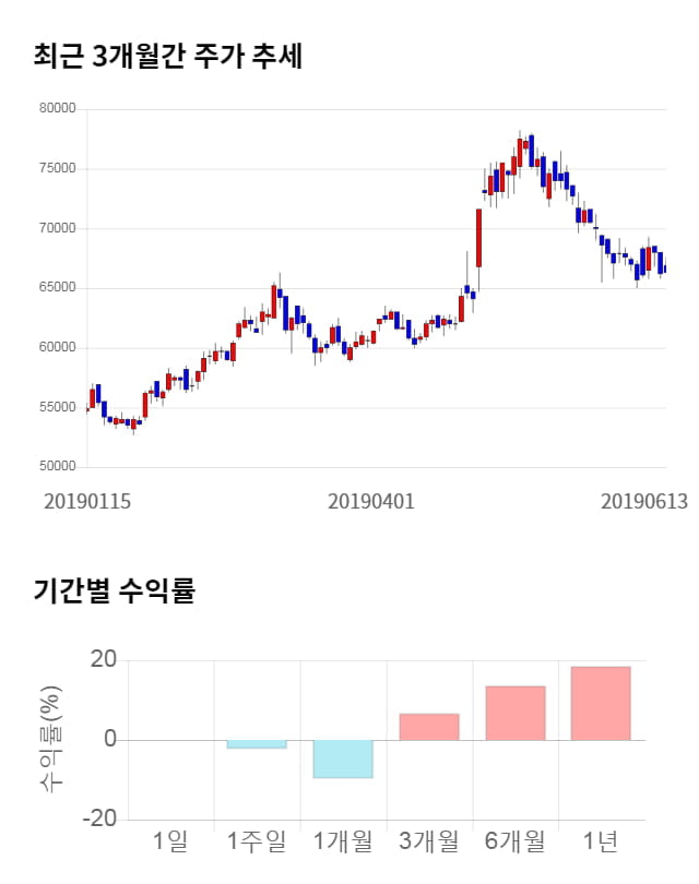 더블유게임즈, 전일 대비 약 5% 하락한 63,100원