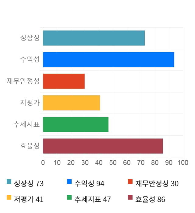 더블유게임즈, 전일 대비 약 5% 하락한 63,100원