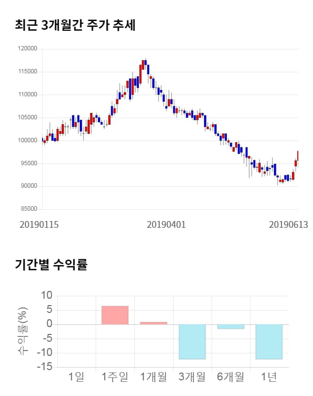 현대홈쇼핑, 5거래일 연속 상승... 전일 대비 2% 상승