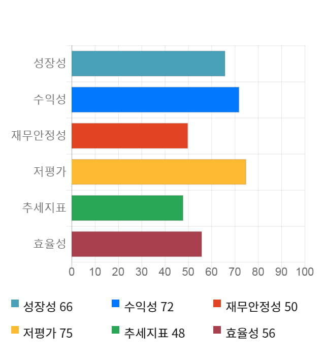 현대홈쇼핑, 5거래일 연속 상승... 전일 대비 2% 상승