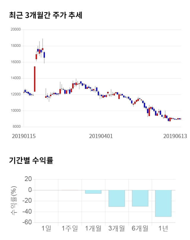 파미셀, 전일 대비 약 4% 하락한 8,690원