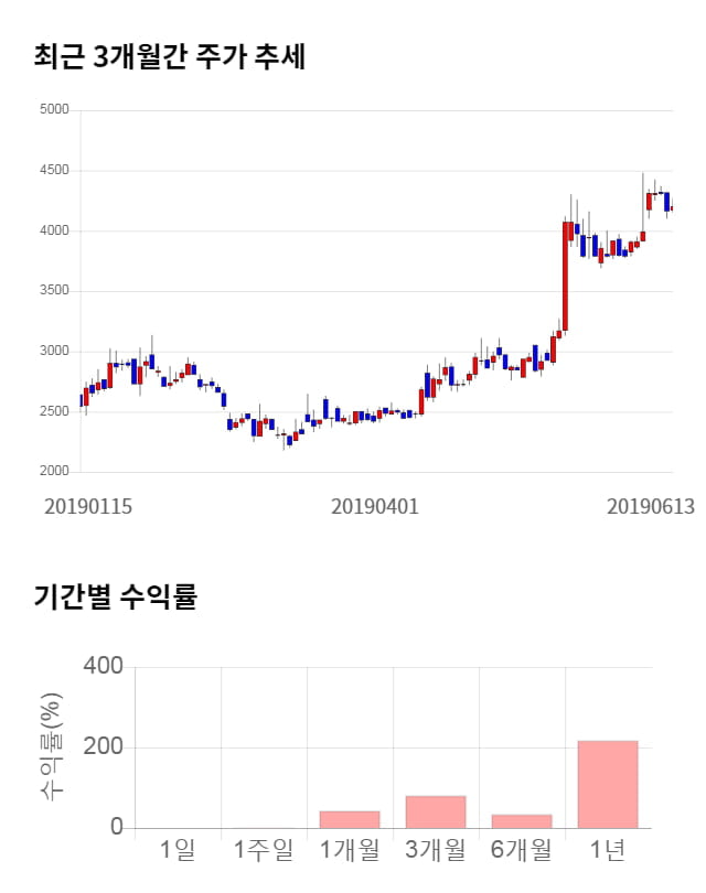 남선알미늄, 전일 대비 약 4% 하락한 4,040원