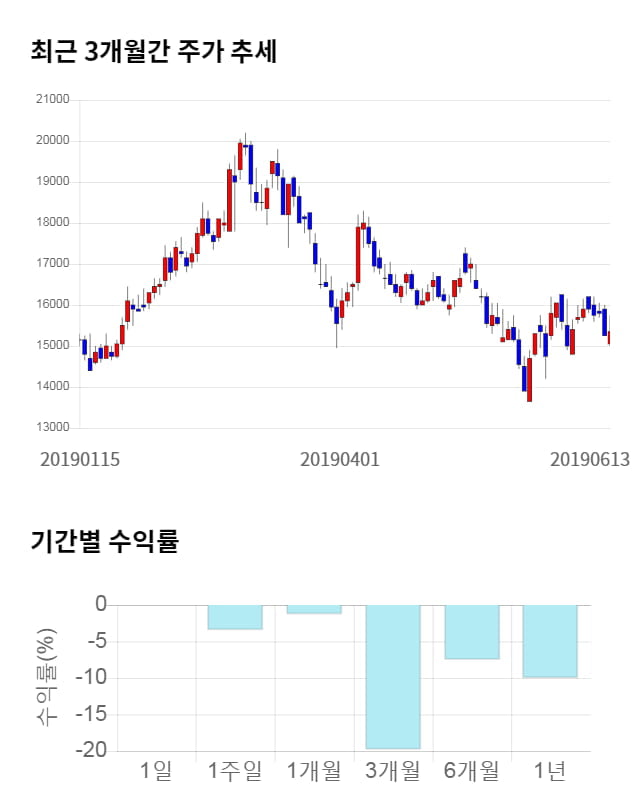 에이치엘비생명과학, 전일 대비 약 6% 하락한 14,400원