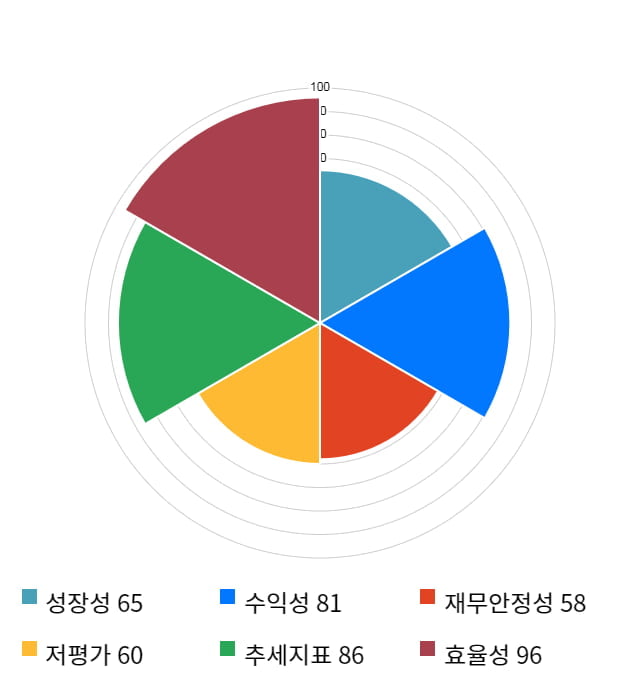 동아지질, 52주 신고가 경신... 전일 대비 11% 상승